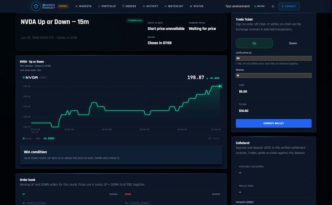 The image shows the Shido Market interface displaying a live "NVDA Up or Down — 15m" prediction market for NVIDIA stock trading at $198.87 (+2.6%), with trading windows opening at 07:58 and settlement in USDC on Shido Network. This visually demonstrates the platform's real-world asset trading capabilities by showcasing how users can speculate on stock price movements through on-chain contracts.