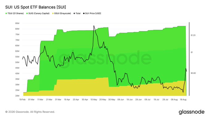 A line chart titled "SUI: US Spot ETF Balances [SUI]" from Glassnode, displaying TSUI (21 Shares) in green, GSUI (Grayscale) in yellow, and total SUI price (USD) in black from February 19 to August 19.