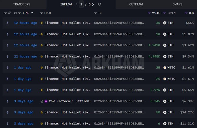 The image displays a crypto transaction tracker showing recent inflows from a Binance hot wallet (0x...cBB_) into the wallet 0x268448f31594F4636D03cBB... over the past 3 days, including 30 ETH ($56K), 1K ETH ($1.87M), 1.941K ETH ($3.62M), 4.948K ETH ($9.34M), 25 WBTC ($1.61M), and 3.345 ETH ($6.39M) from Cow Protocol Settlement.

This supports the claim of significant whale accumulation, as the visible inflows alone total over $21 million in ETH and WBTC within just three days, illustrating the large-scale buying activity referenced in the post.