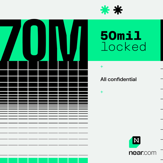 A promotional graphic highlighting that Confidential Intents TVL has crossed $50 million, displaying "Live on X" with hosts "threadguy" and "Captain Zwingli" discussing topics like "MARKET OPEN: Crypto Onchain BULL MARKET, AI..." and "How to Get Started & Win on RobinHood Chain," with viewer counts (2.1K, 509, 162, 131) shown on the right alongside the NEAR logo. The image visually supports the post's milestone announcement while driving traffic to the near.com campaign to reach the $70M snapshot trigger for the Drop 1 rewards.