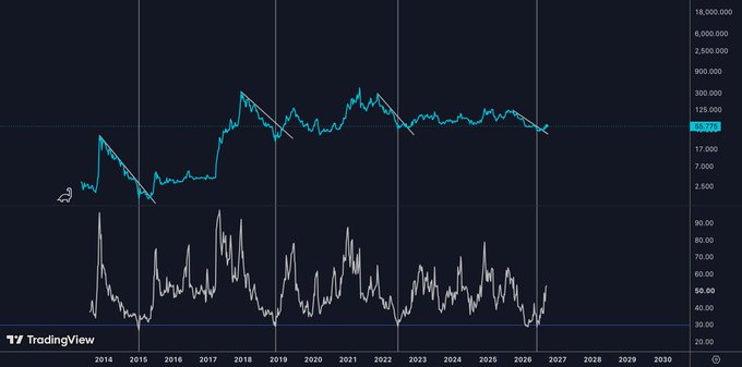 A TradingView chart spanning from 2014 to 2030 showing a cyan price line with several downward-sloping white trendlines, accompanied by a lower oscillating indicator panel.