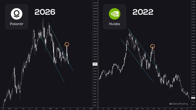 The image shows two charts, one of which represents a stock market graph with a green upward sloping line indicating that Polandr's stock has crashed by 20% from its peak value back in 2006 while the other chart represents an upward sloping line for NVDAs stock going up over time. The post makes a comparison between these two stocks and states it's predicting Polandr will crash like NVDAs in 2022.
It is not possible to analyze this image further without knowing which specific symbols appear on each chart, but the general idea is that Polandr's stock crashed by 20% in 2006 while NVDAs' stock has been going up over time with an upward sloping line.
