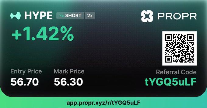 A promotional graphic for PROPR showing a stock short position for 'HYPE' at +1.42%, with an Entry Price of 56.70, Mark Price of 56.30, and a referral code 'tYGQ5uLF' alongside a QR code.