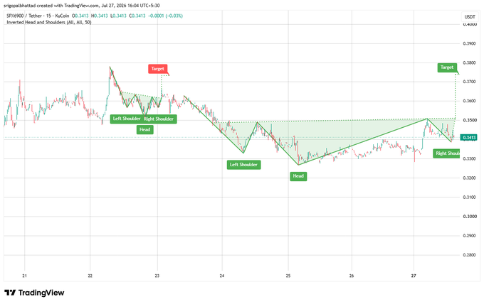 A TradingView chart from SirGhostBhattad showing SP69000/Tether 15m chart with an Inverted Head and Shoulders pattern labeled, showing targets on KuCoin.