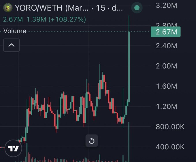 A candlestick chart shows YORO/WETH trading volume spiking from 400K to a recent high of 2.67M (with a peak of 3.20M), a +108.27% increase, visually supporting the post's "Robinhood cycle" claim of growth from 400K to 3M. The surge aligns with the narrative of momentum building around the $YORO token from meme to infrastructure to game.