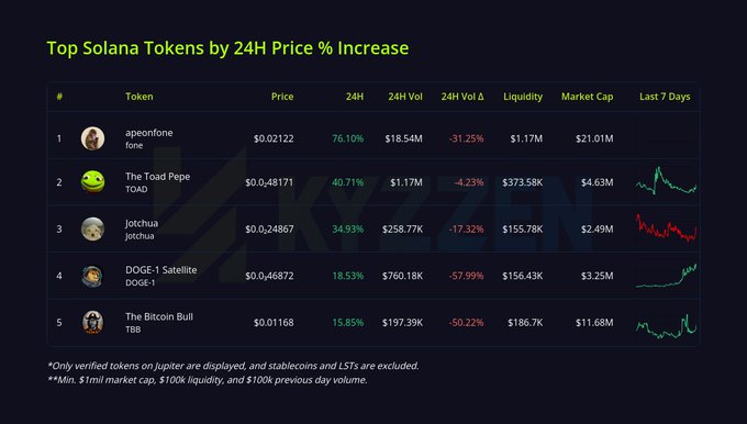 A 'Top Solana Tokens by 24H Price % Increase' table listing apeonfone (76.10%), The Toad Pepe TOAD (40.71%), jotchua (34.93%), DOGE-1 Satellite (18.53%), and The Bitcoin Bull TBB (15.85%) with their price, volume, liquidity, and market cap data.