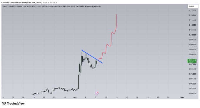A TradingView chart of SAND/USDT Perpetual Contract showing a price surge from around $0.05 to $0.078 (+4.01%) on Binance, featuring a blue descending trendline and a bullish breakout pattern that aligns with the "$sand" ticker reference.