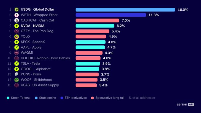 A bar chart from Zerion API ranking tokenized assets by percentage of all addresses, led by USDG - Global Dollar at 16.0% and WETH - Wrapped Ether at 11.3%, with categories for Stock Tokens, Stablecoins, ETH derivatives, and Speculative long tail.