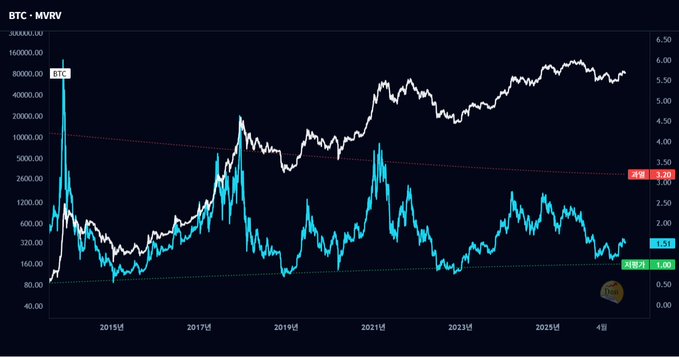 A financial chart titled 'BTC · MVRV' showing Bitcoin price movements over time from 2015 to 2025, with MVRV ratio indicators showing values like 3.20 and 1.51.