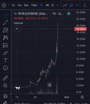 A cryptocurrency trading chart showing RHEA/WBNB on a 1-hour timeframe, with a current price of 18.99M (-64.27K, -0.34%) and a significant upward price movement.