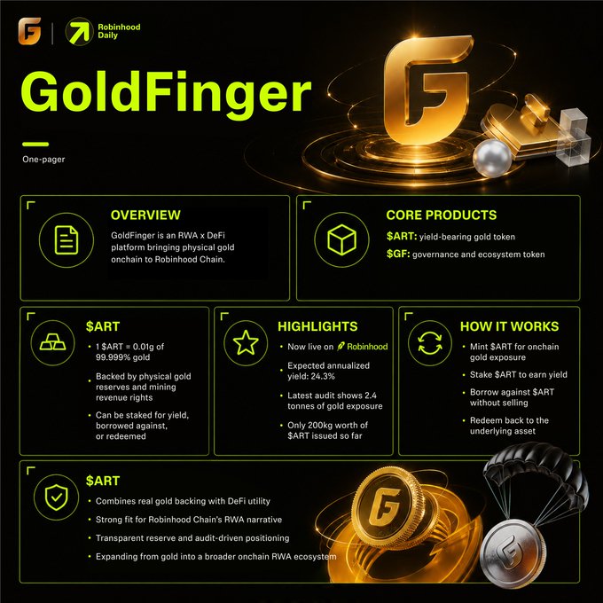 A promotional one-pager for GoldFinger, an RWA × DeFi platform launching on Robinhood Chain, featuring its core products $ART (a yield-bearing gold token backed by physical gold reserves and mining revenue rights) and $GF (the governance and ecosystem token). The graphic highlights key metrics including a 24.3% expected annualized yield, 2.4 tonnes of audited gold exposure, and the initial 200kg of $ART issued, visually reinforcing the post's message that tokenized gold is coming onchain with full DeFi utility for staking, borrowing, and redeeming.