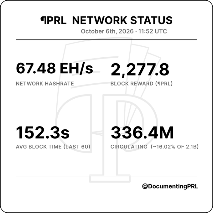 Network status dashboard for ¶PRL dated October 6th, 2026 at 11:52 UTC, showing a hashrate of 67.48 EH/s, block reward of 2,277.8 ¶PRL, average block time of 152.3s, and 336.4M circulating (~16.02% of 2.1B), credited to @DocumentingPRL.