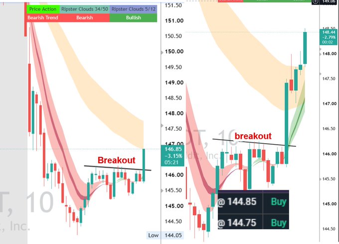 A trading chart displays $RDDT (Reddit, Inc.) with candlestick price action and Ripster Clouds indicator, highlighting two "Breakout" patterns where price surged above resistance, generating buy signals at 144.85 and 144.75 with a noted -3.15% change, illustrating the bullish setups the post referenced.