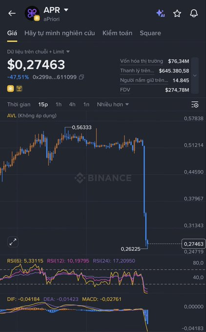 A Binance trading chart for the APR (aPriori) token showing a sharp price decline from ~$0.56 to $0.27463, with a 47.51% drop, volume $76.34M, and market cap $274.78M.