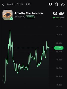 The image shows a cryptocurrency chart for "Jimothy The Raccoon," which is rallying and up 21.0% in 24 hours, reaching $4.4 million.