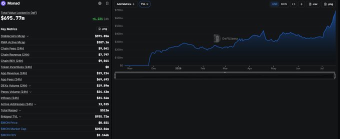 A DeFi dashboard for the Monad network showing Total Value Locked at $695.77M (+5.22% 24H), with key metrics for stablecoins and token incentives, alongside a TVL chart over time.