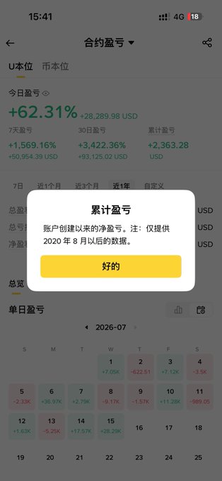 A screenshot of the Binance contract (futures) account page showing impressive returns: +62.31% (+$28,289.98 USD) today, with 7-day profit of +1,569.16% (+$50,954.39 USD), 30-day profit of +3,422.36% (+$93,125.02 USD), and cumulative profit of +2,363.28 USD, along with a daily P&L calendar and a popup explaining that cumulative profit refers to net gains since account creation (only data from August 2020 onwards is available).

The image perfectly illustrates the post's triumphant message — after years of trading, the user's Binance contract account has finally broken even and turned a significant profit, validating their thanks to Binance for US stock trading access.