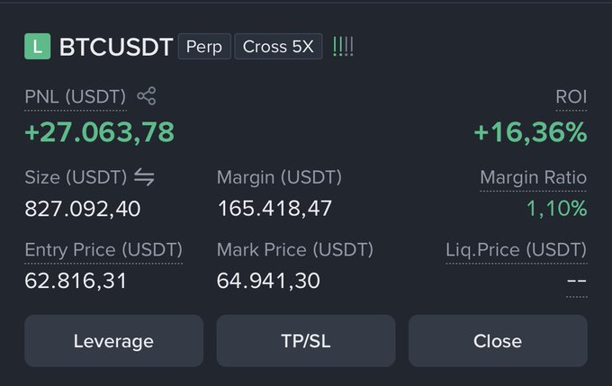 A trading interface displays an open BTCUSDT perpetual position with 5X cross leverage showing an unrealized PNL of +27,063.78 USDT (+16.36% ROI), with an entry price of 62,816.31 and current mark price of 64,941.30. The screenshot confirms the post's strategy, as the mark price sits just above the 64.4K partial profit level and is approaching the next target of 66.7K.