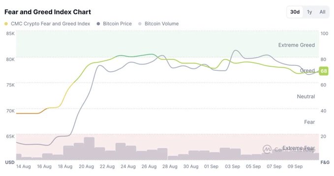 A 'Fear and Greed Index Chart' displaying CMC Crypto Fear and Greed Index, Bitcoin Price, and Bitcoin Volume over a 30-day period, currently showing 'Greed' at 68.