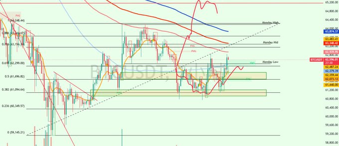 "Market View Bitcoin has rebounded from the support zone we're interested in, with 63 currently acting as short-term resistance In yesterday's market view, we pointed out the 6300 and 6100 ranges as potential bullish support In today's market view, we've tested the 6100 range three times,".