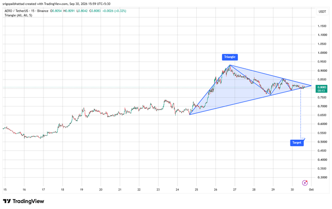 A TradingView chart for AERO/TetherUS showing a triangle pattern formation with a target level marked at approximately $0.4500.