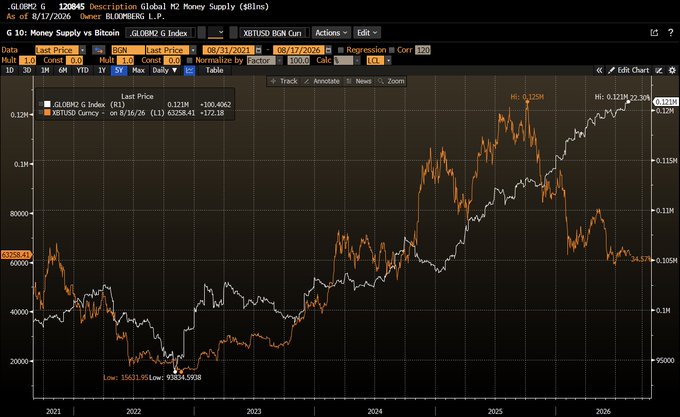 A Bloomberg terminal chart compares the Global M2 Money Supply (GLOB2 G Index) in white against Bitcoin's price (XBTUSD) in orange from 2021 to 2026, showing M2 reaching a new all-time high of approximately $121T (124.328) while Bitcoin has lagged at around $63,584, illustrating the post's claim that despite unprecedented global money printing, Bitcoin has temporarily decoupled from liquidity since its mid-2025 peak despite its fixed 21 million supply cap.