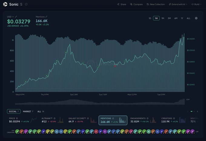 A Sonic ($S) analytics dashboard showing the token at $0.03279 (+41.49%) with 166.6K mentions, displaying a 1-week price chart alongside metrics including AltRank #12, 64.9 Galaxy Score, 166.6K mentions, 32.81M engagements, 110.9K creators, and 72% sentiment, visually supporting the post's claim of a 41% weekly gain driven by a 161.2% surge in social engagements despite only modest growth in mentions and creator counts.