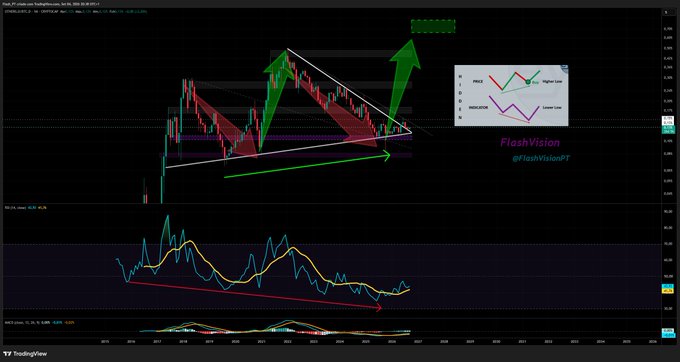 A TradingView financial chart shows a stock/crypto price graph with technical analysis annotations including green arrows, trendlines, a triangle pattern, and an inset chart labeled 'FlashVision @FlashVisionPT'.