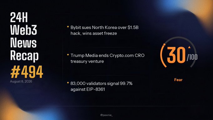 A "24H Web3 News Recap #494" graphic dated August 8, 2026, displaying a Fear and Greed Index of 30/100 (Fear), alongside headlines about Bybit suing North Korea over a $1.5B hack and winning an asset freeze, Trump Media ending its Crypto.com CRO treasury venture, and 83,000 validators signaling 99.7% against EIP-8361.
