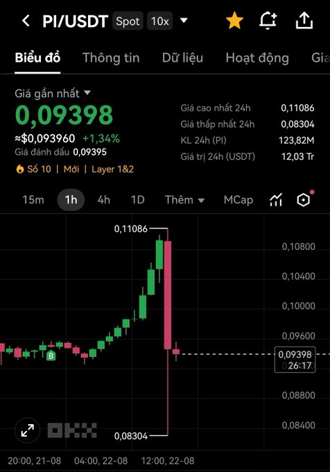 A cryptocurrency trading chart showing the PI/USDT pair at a price of 0.09398 USDT, displaying a dramatic price spike followed by a sharp drop on a candlestick graph.