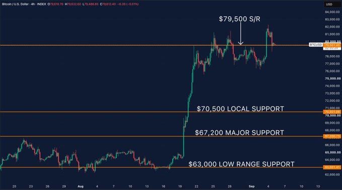 A Bitcoin to U.S. Dollar (BTC/USD) trading chart on INDEX shows price resistance at '$79,500 S/R' and several support levels labeled '$70,500 LOCAL SUPPORT', '$67,200 MAJOR SUPPORT', and '$63,000 LOW RANGE SUPPORT'.