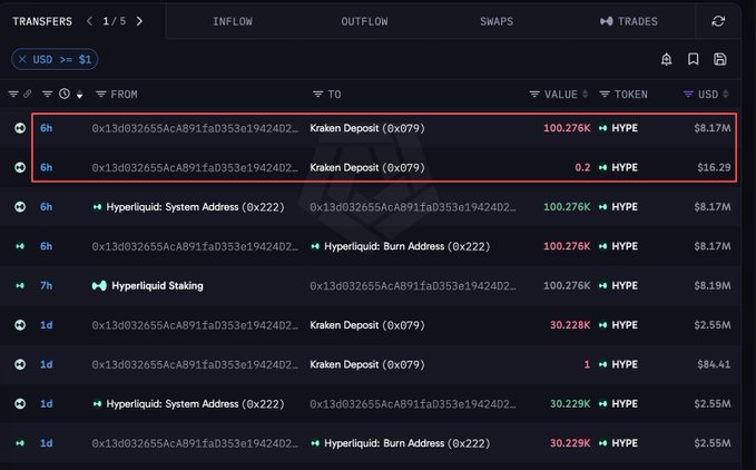 The image displays a crypto transaction tracker showing two recent transfers of 100.276K HYPE ($8.17M) and 0.2 HYPE ($16.29) from a wallet address to Kraken Deposit (0x079) within the last 6 hours, confirming the whale's profit-taking sale mentioned in the post.