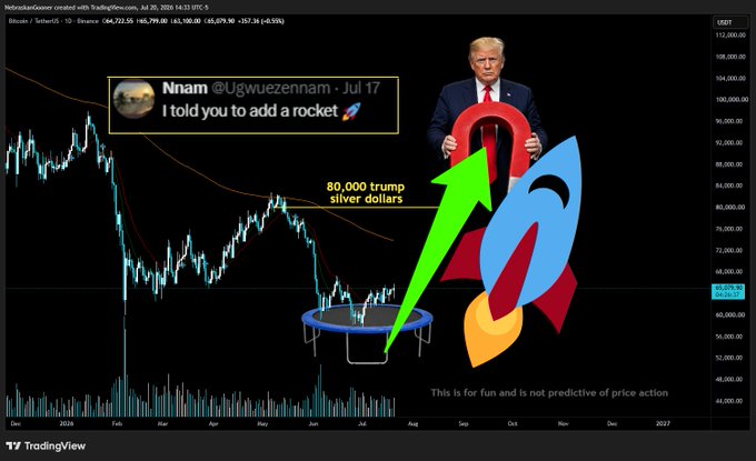 This image shows a Bitcoin chart with a trampoline and a rocket emoji, an image of Donald Trump holding a horseshoe magnet, and text bubbles. The trampoline and rocket are depicted as tools to push Bitcoin towards "$80,000 trump silver dollars," as suggested by "Nnam @Ugwuezennam" in a tweet.