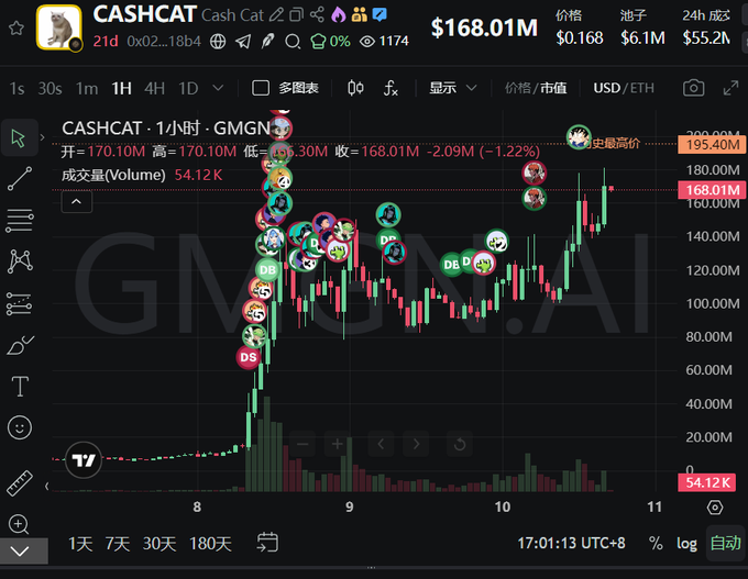 A trading chart for CASHCAT token showing a price of $0.168 and market cap of $168.01M, with various meme token logos and a significant price spike on the GMGN.AI platform.