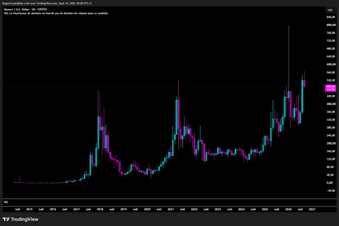 A TradingView candlestick chart of XRP/USD on a monthly timeframe showing price history from around 2014 to 2027 with a major spike visible.