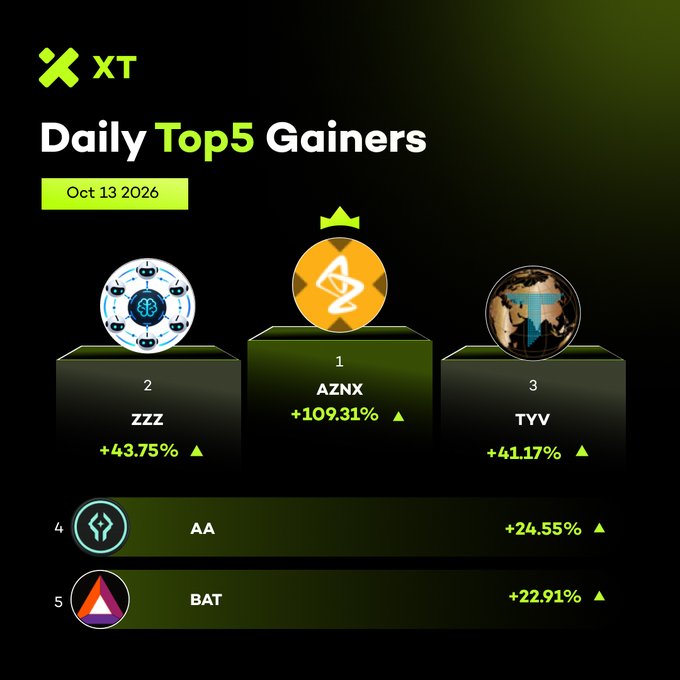 An infographic titled "Daily Top 5 Gainers" from XT dated Oct 13 2026, listing AZNX at #1 with +109.31%, ZZZ with +43.75%, TYV with +41.17%, AA with +24.55%, and BAT with +22.91%.