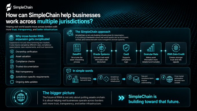 Infographic titled 'How can SimpleChain help businesses work across multiple jurisdictions?' detailing cross-border RWA tokenization with features like DataIPO, Oracle Systems, CaaS, and Granular Data.