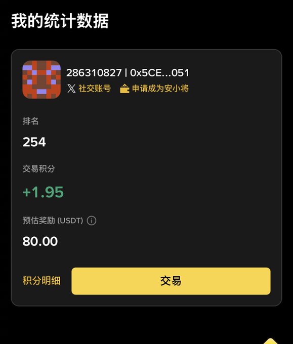 A Chinese statistics dashboard titled '我的统计数据' (My Statistics) showing a rank of 254, trading points of +1.95, and an estimated USDT reward of 80.00.
