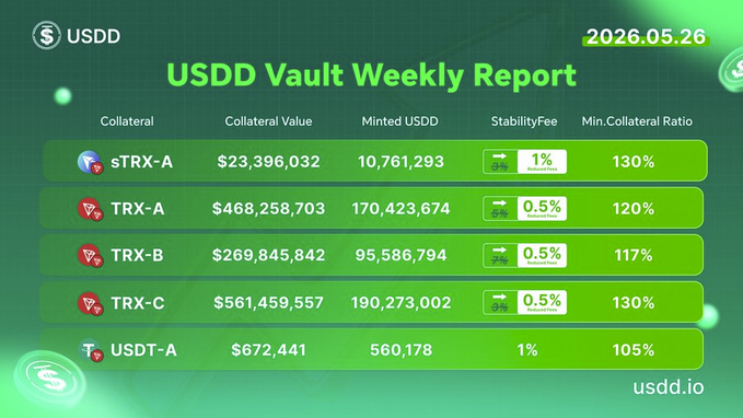 The image shows a table with various numbers and statistics about the USDD Vault Weekly Report for the week of May 26th, 2021. The report provides information about the distribution of minted tokens across different asset pools within the TRON ecosystem. It is important to note that this report focuses on the data presented in the image rather than directly referencing it.