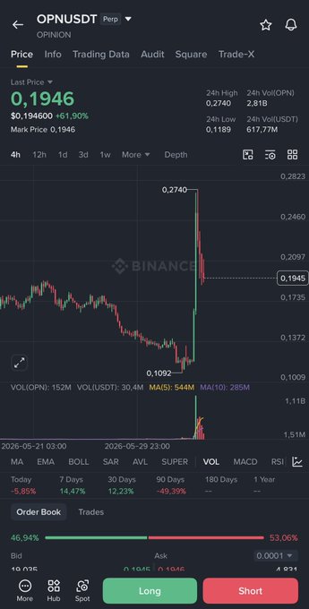 The image features a smartphone screen displaying a detailed stock chart for Bitcoin. The chart shows the current status of various indicators, such as volume and time remaining until the trends are determined. In addition to these visual elements, there's also text providing context about the stock chart and an explanation related to the OPN trading project.

The post on social media platforms suggests that a person has found out about the upcoming World Cup, which is likely causing the price of Bitcoin to surge upwards due to increased demand for digital currency as people use it for online transactions or other purposes during the event. The goal is to capitalize on this trend before Polymarket TGE releases its own chart indicating whether the current trends are consistent with their forecasted results. This strategy involves pushing the price up using an AI bot, like OPNbot, which has access to Insider information from sources such as Twitter and Facebook.