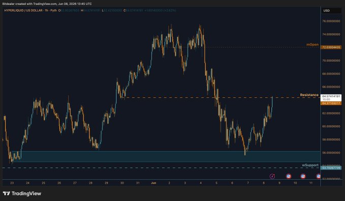 The image shows a stock chart with a blue line representing the price of Bitcoin, which is currently at $6,000. The chart displays the price fluctuations over time, indicating that Bitcoin has been trading for quite some time now. The post on the website suggests that there might be an opportunity to sell Bitcoin due to its recent rise in value.
