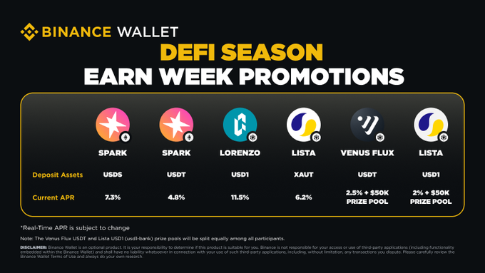 The image shows a poster for Bitcoin Wallet, which displays five different Earn Week promotions. The poster includes logos of various cryptocurrency projects such as Spark, Urds, Urds, Urdt, and Lista. The text on the poster highlights the benefits of participating in these campaigns, including competitive APRs and access to top-tier projects.