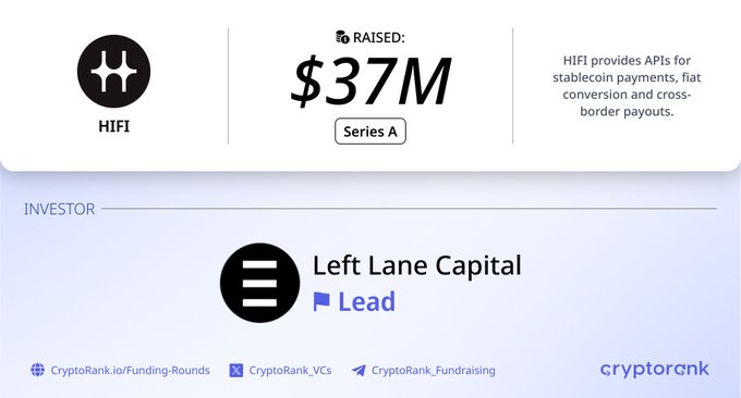 A CryptoRank graphic announcing that HIFI raised $37M in Series A funding, led by Left Lane Capital, noting that HIFI provides APIs for stablecoin payments, fiat conversion, and cross-border payouts.