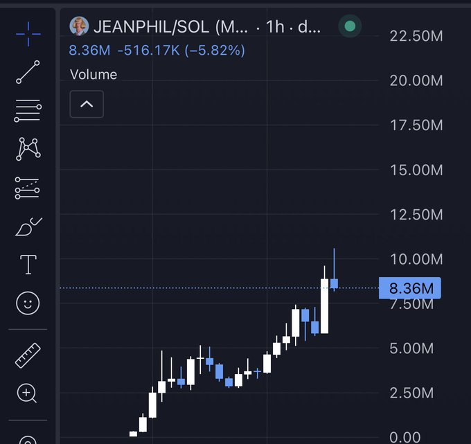The image shows a TradingView candlestick volume chart for the JEANPHIL/SOL trading pair on a 1-hour timeframe, displaying a current volume of 8.36M with a notable decrease of -516.17K (-5.82%) in the latest candle, while the price action reveals an overall upward trend with increasing volume. This visual evidence of growing trading activity aligns with the post's boastful caption "We up 2x wif size. Cooking with PHIL," as the chart demonstrates significantly higher volume bars compared to earlier periods, supporting the claim of expanded market participation and momentum behind the JEANPHIL token.