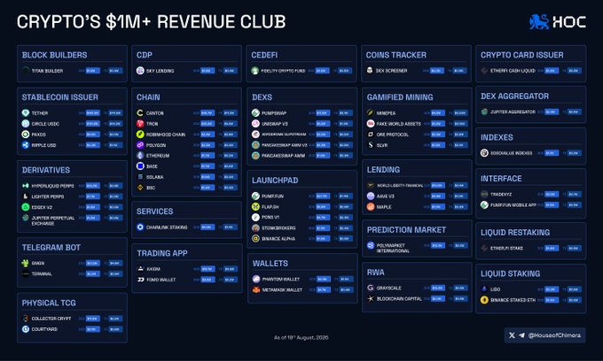 The image, titled "CRYPTO'S $1M+ REVENUE CLUB" by HOC, categorizes 57 crypto protocols that surpassed $1M in revenue as of August 19, 2026, generating roughly $1.05B collectively, with groups like Stablecoin Issuers (Tether, Circle USDC), Perps (Hyperliquid, Jupiter), Chains (Cantor, TRON), and Launchpads (Pump.fun) leading the pack.