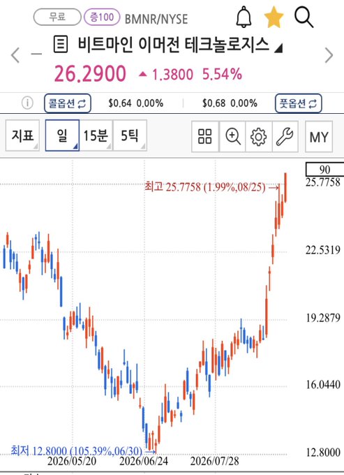 A daily candlestick chart of BMNR (Bitmain) on NYSE shows the stock at $26.29, up 5.54% (+$1.38), having recovered from a 52-week low of $12.80 on 06/30/2025 to a 52-week high of $25.7758 on 08/25, illustrating the substantial rebound referenced in the post.