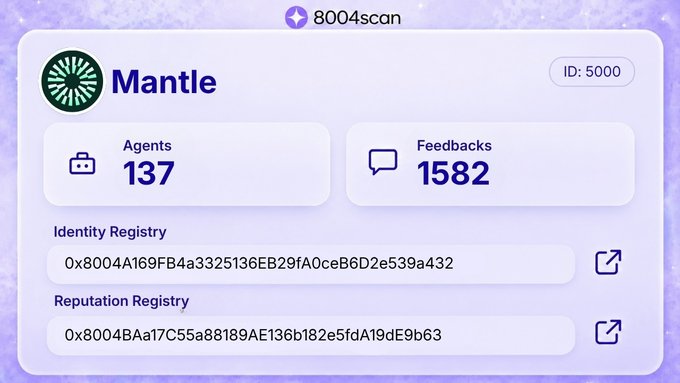 The image shows a dashboard from 8004scan displaying Mantle's agent statistics with ID: 5000, featuring 137 Agents and 1582 Feedbacks, along with Identity Registry and Reputation Registry contract addresses. This visually supports the post's claim by showing a ratio of roughly 11-12 feedbacks per agent (1582 ÷ 137), illustrating how the onchain feedback-to-agent ratio provides a more meaningful measure of verified reputation than agent count alone.