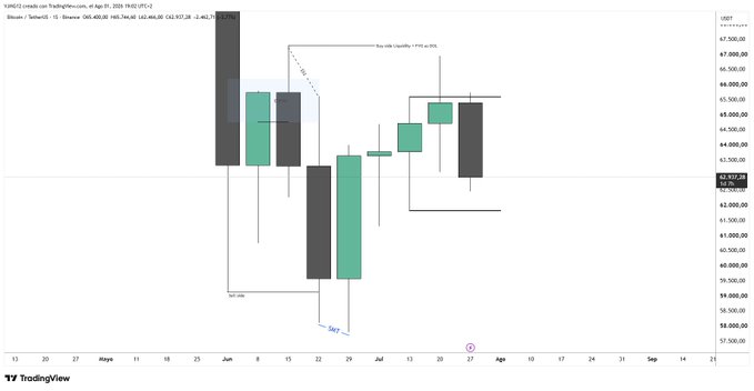 A TradingView chart of Binance's BTC/USDT weekly candlestick shows a bearish "Fair Value Gap" at the 63,000–64,000 resistance zone, with a recent "BISI Buy" signal flagged near 61,000. The post's $BTC analysis aligns with this weekly chart highlighting potential liquidity sweeps and upside targets toward 66,500 USDT.