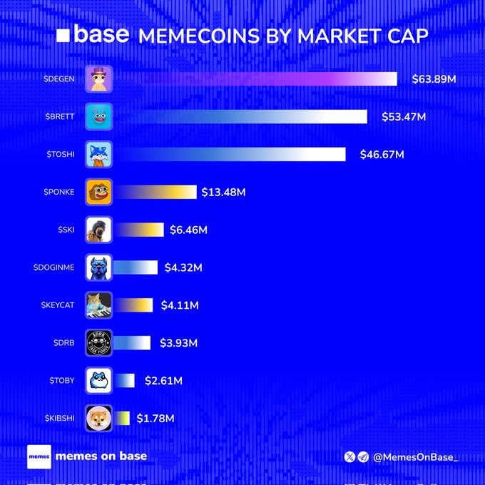 A bar chart titled "base MEMECOINS BY MARKET CAP" ranking the top 10 Base memecoins, led by $DEGEN ($63.89M), $BRETT ($53.47M), and $TOSHI ($46.67M), with market caps descending to $KIBSHI at $1.78M. The chart visually illustrates the post's list of top Base memecoins by displaying their relative market cap sizes.
