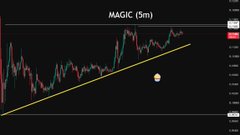 A stock chart of MAGIC (5m timeframe) showing price movement with candlesticks and an upward-trending trendline, with a smiley face emoji overlaid on the chart.